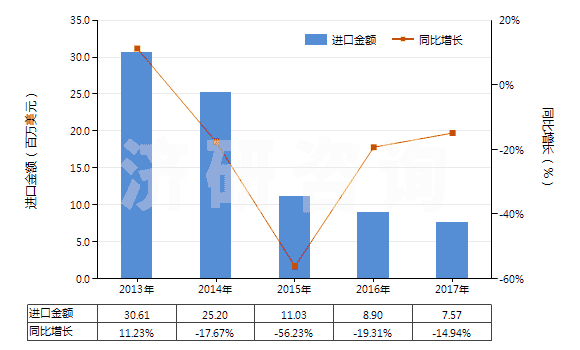 2013-2017年中國(guó)其他橡膠、塑料或再生皮革制外底的短統(tǒng)靴(HS64039199)進(jìn)口總額及增速統(tǒng)計(jì)